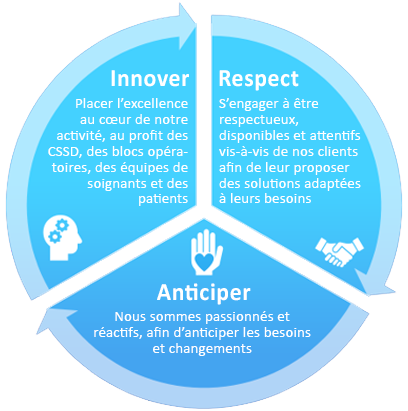 values