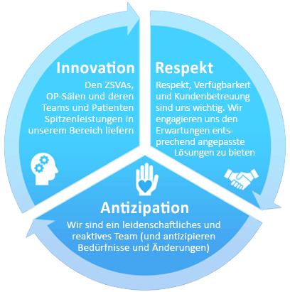 Values