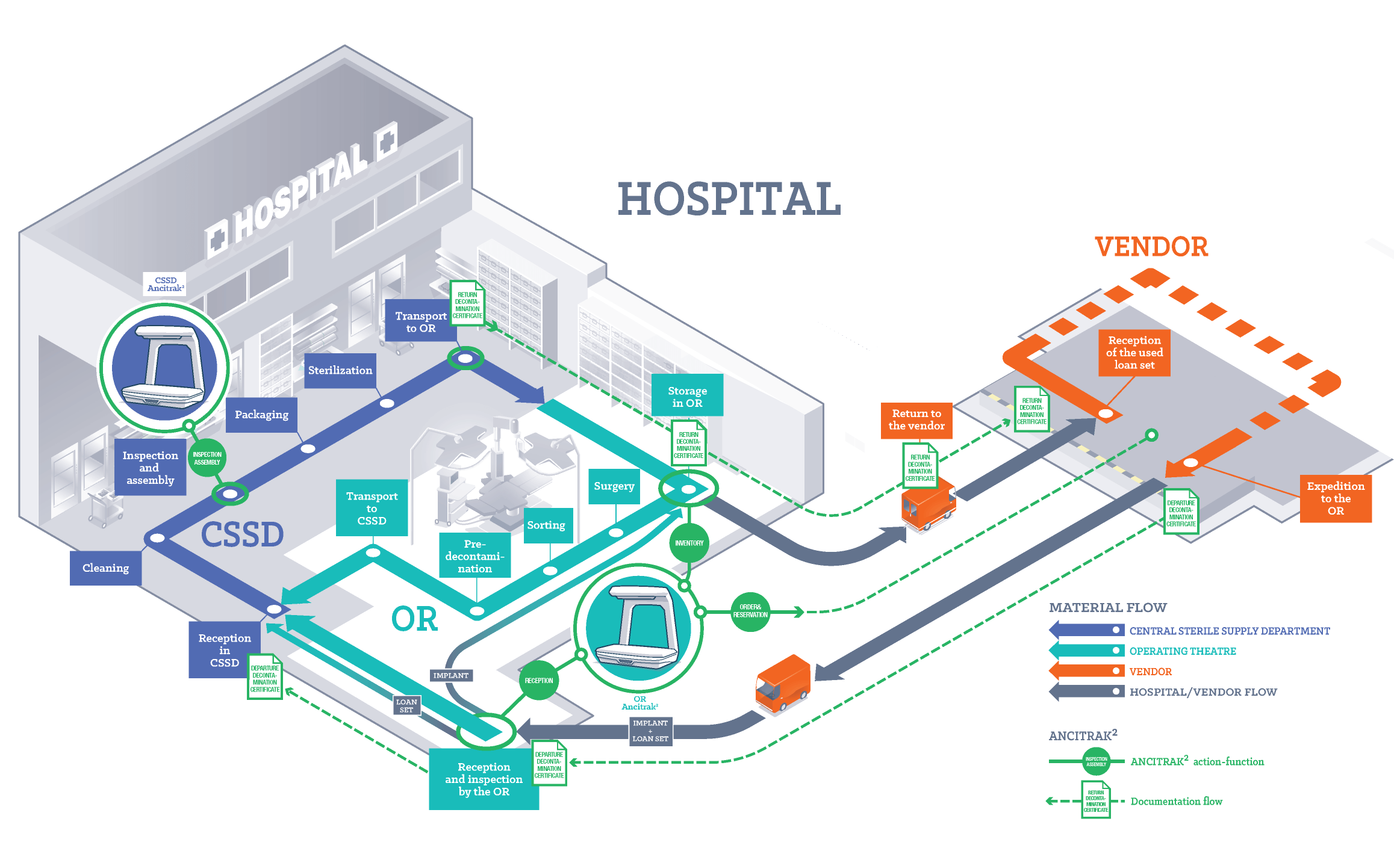 imrove workflow between CSSD & OR and between hospital and vendor