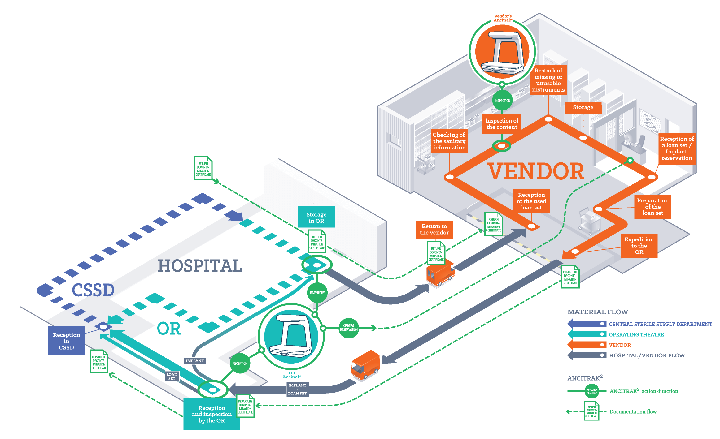 imrove workflow between hospital and vendor