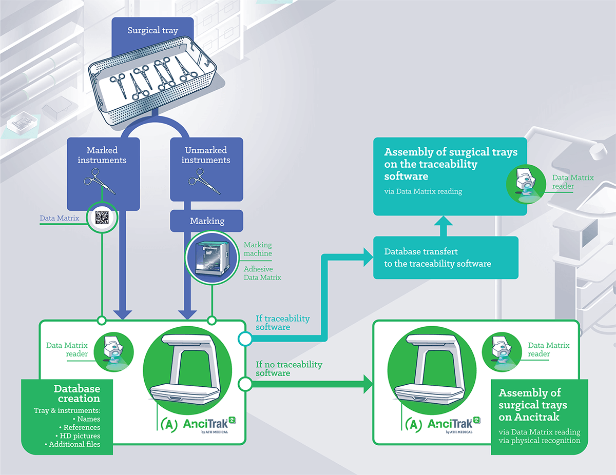 Surgical Trays Management by Ath Medical